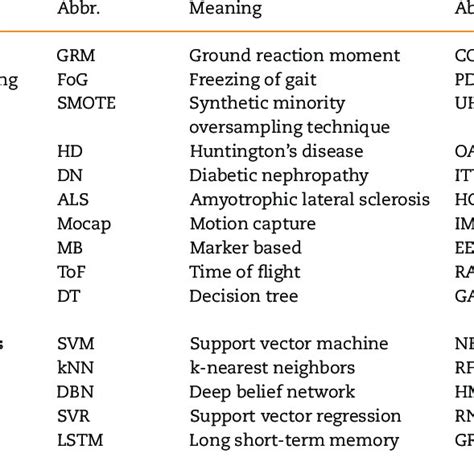 survey abbreviation list|standard survey abbreviations.